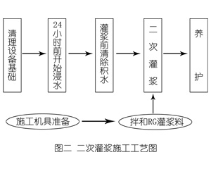 尚志灌浆料施工工艺—文字完整版